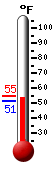 Currently: 48.6, Max: 51.4, Min: 48.4