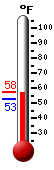 Currently: 53.2, Max: 54.7, Min: 52.7