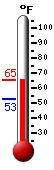 Currently: 56.8, Max: 57.6, Min: 52.7